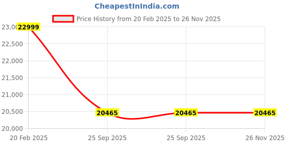 moglix.com HUMAN METHOD PARAMAOUNT SHB High Back Steel Blue Executive Chair with Multi Lock, HMSP01A-SP human method Price History Graph from 20 Feb 2025 to 25 Nov 2025