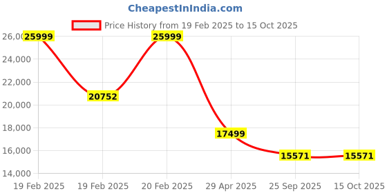 moglix.com HUMAN METHOD PERFORMANCE HB High Back Steel Black Ergonomic Chair with Adjustable Lumber Support, HMKR01-SP01 human method Price History Graph from 19 Feb 2025 to 14 Oct 2025