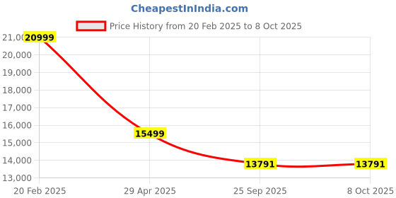 moglix.com HUMAN METHOD PROGRESS HB High Back Steel Brown Executive Chair with Multi Lock, HMPA01-SP88 human method Price History Graph from 20 Feb 2025 to 8 Oct 2025