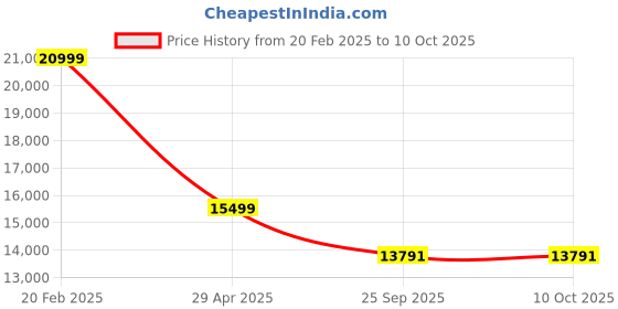 moglix.com HUMAN METHOD PROGRESS HB High Back Steel White Executive Chair with Multi Lock, HMPA01-SP11 human method Price History Graph from 20 Feb 2025 to 10 Oct 2025