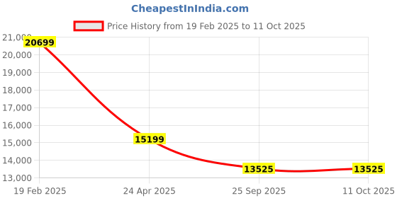 moglix.com HUMAN METHOD PROGRESS MB Medium Back Steel Beige Executive Chair with Multi Lock, HMPA02-SP11 human method Price History Graph from 19 Feb 2025 to 11 Oct 2025