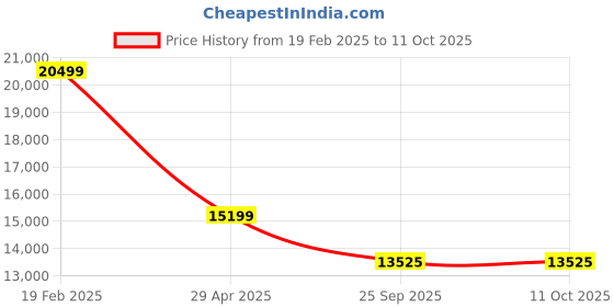 moglix.com HUMAN METHOD PROGRESS MB Medium Back Steel White Executive Chair with Multi Lock, HMPA02-SP11 human method Price History Graph from 19 Feb 2025 to 9 Oct 2025