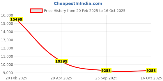 moglix.com HUMAN METHOD SUPREMO HB High Back Steel Grey Ergonomic Chair with Multi Lock, HMSP01-PR human method Price History Graph from 20 Feb 2025 to 16 Oct 2025