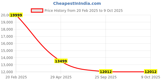 moglix.com HUMAN METHOD TASK HB High Back Nylon Black Ergonomic Chair with Multi Lock, HMKR01-PR human method Price History Graph from 20 Feb 2025 to 8 Oct 2025