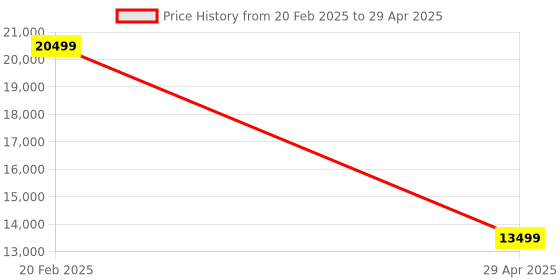 moglix.com HUMAN METHOD TASK HB High Back Nylon Green Ergonomic Chair with Multi Lock, HMKR01-PR human method Price History Graph from 20 Feb 2025 to 29 Apr 2025