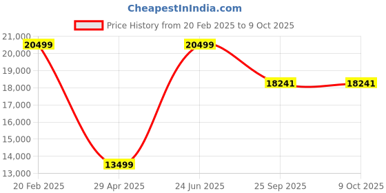 moglix.com HUMAN METHOD TASK HB High Back Nylon Maroon Ergonomic Chair with Multi Lock, HMKR01-PR human method Price History Graph from 20 Feb 2025 to 9 Oct 2025