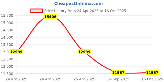 moglix.com HUMAN METHOD Ultima High Back Nylon Grey Ergonomic Office Chair with Breathable Mesh, HMPX01-PR22 human method Price History Graph from 24 Apr 2025 to 16 Oct 2025