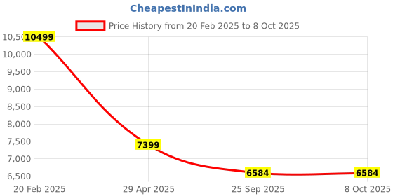 moglix.com HUMAN METHOD VIBE HB-ELITE High Back Nylon Black &a; Grey Ergonomic Chair with Adjustable Lumber Support, HMVS01-EC01 human method Price History Graph from 20 Feb 2025 to 8 Oct 2025