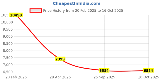 moglix.com HUMAN METHOD VIBE HB-ELITE High Back Nylon Black &a; Maroon Ergonomic Chair with Adjustable Lumber Support, HMVS01-EC01 human method Price History Graph from 20 Feb 2025 to 15 Oct 2025