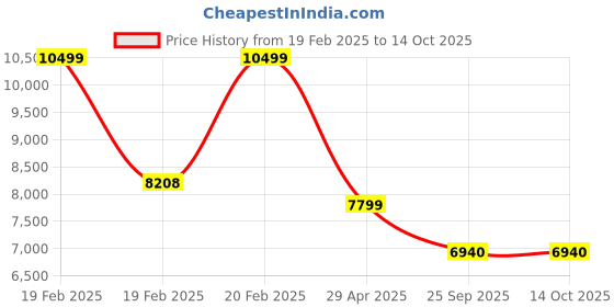 moglix.com HUMAN METHOD VIBE HB-PLUS High Back Nylon Black &a; Green Ergonomic Chair with Adjustable Lumber Support, HMVS01-EC04 human method Price History Graph from 19 Feb 2025 to 13 Oct 2025