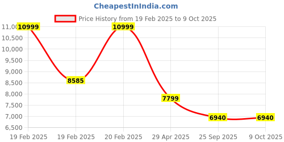 moglix.com HUMAN METHOD VIBE HB-PLUS High Back Nylon Black &a; Green Ergonomic Chair with Adjustable Lumber Support, HMVS01-EL01 human method Price History Graph from 19 Feb 2025 to 9 Oct 2025