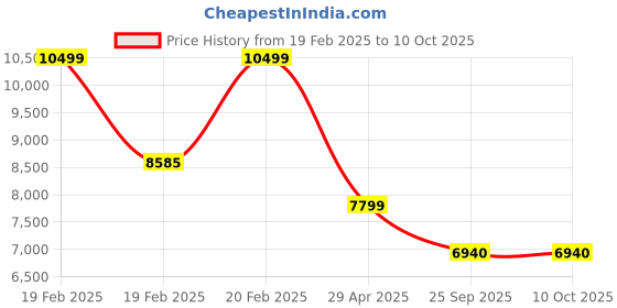 moglix.com HUMAN METHOD VIBE HB-PLUS High Back Nylon Black &a; Grey Ergonomic Chair with Adjustable Lumber Support, HMVS01-EL01 human method Price History Graph from 19 Feb 2025 to 10 Oct 2025
