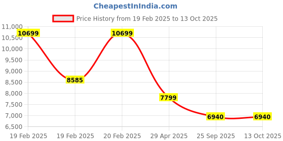moglix.com HUMAN METHOD VIBE HB-PLUS High Back Nylon Black Ergonomic Chair with Adjustable Lumber Support, HMVS01-EL01 human method Price History Graph from 19 Feb 2025 to 12 Oct 2025