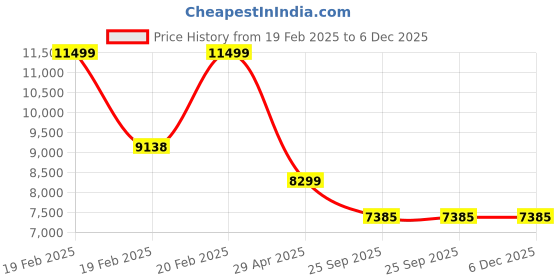 moglix.com HUMAN METHOD VIBE HB-PRO High Back Steel Black &a; Green Ergonomic Chair with Adjustable Lumbar Support, HMVS01-PR04 human method Price History Graph from 19 Feb 2025 to 6 Dec 2025