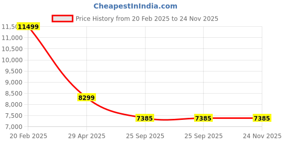 moglix.com HUMAN METHOD VIBE HB-PRO High Back Steel Black &a; Grey Ergonomic Chair with Adjustable Lumbar Support, HMVS01-PR02 human method Price History Graph from 20 Feb 2025 to 24 Nov 2025