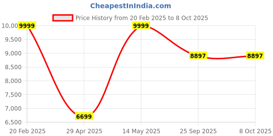 moglix.com HUMAN METHOD VIBE MB-ELITE Medium Back Nylon Black &a; Grey Executive Chair with Adjustable Lumber Support human method Price History Graph from 20 Feb 2025 to 8 Oct 2025
