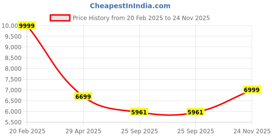 moglix.com HUMAN METHOD VIBE MB-ELITE Medium Back Nylon Black &a; Maroon Executive Chair with Adjustable Lumber Support human method Price History Graph from 20 Feb 2025 to 24 Nov 2025