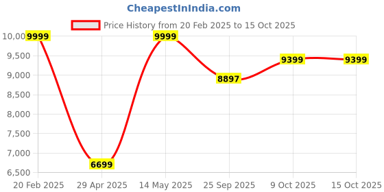 moglix.com HUMAN METHOD VIBE MB-ELITE Medium Back Nylon Black &a; Orange Executive Chair with Adjustable Lumber Support human method Price History Graph from 20 Feb 2025 to 14 Oct 2025