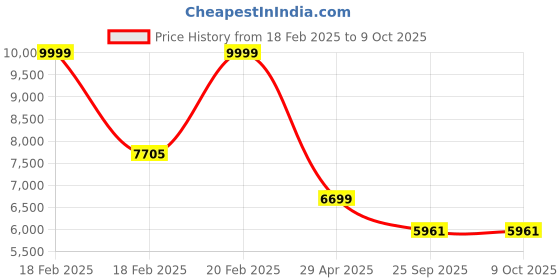 moglix.com HUMAN METHOD VIBE MB-ELITE Medium Back Nylon Black Executive Chair with Adjustable Lumber Support, HMVS02-ECL01 human method Price History Graph from 18 Feb 2025 to 9 Oct 2025