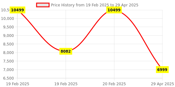 moglix.com HUMAN METHOD VIBE MB-PLUS Medium Back Nylon Black &a; Grey Executive Chair with Adjustable Lumber Support, HMVS02-EL human method Price History Graph from 19 Feb 2025 to 29 Apr 2025