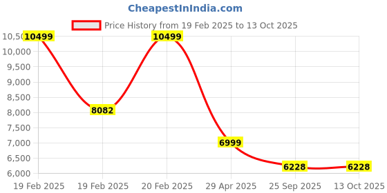 moglix.com HUMAN METHOD VIBE MB-PLUS Medium Back Nylon Black &a; Maroon Executive Chair with Adjustable Lumber Support, HMVS02-EL human method Price History Graph from 19 Feb 2025 to 13 Oct 2025