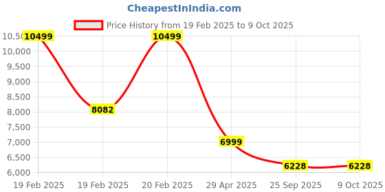 moglix.com HUMAN METHOD VIBE MB-PLUS Medium Back Nylon Black Executive Chair with Adjustable Lumber Support, HMVS02-EL human method Price History Graph from 19 Feb 2025 to 8 Oct 2025