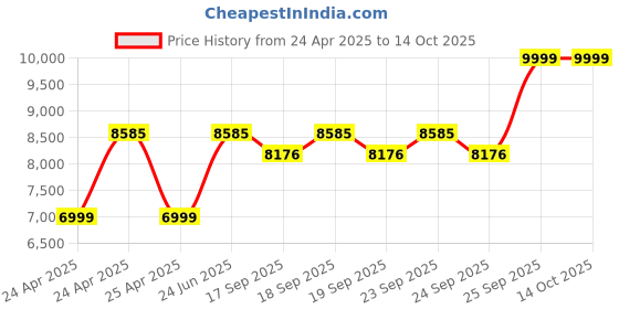 moglix.com HUMAN METHOD Vibe Plus High Back Nylon Grey Ergonomic Office Chair with Breathable Mesh, HMVS01-EL22 human method Price History Graph from 24 Apr 2025 to 14 Oct 2025