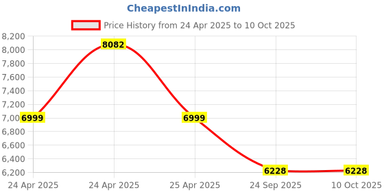 moglix.com HUMAN METHOD Vibe Plus Medium Back Nylon Grey Ergonomic Office Chair with Breathable Mesh, HMVS02-EL22 human method Price History Graph from 24 Apr 2025 to 10 Oct 2025