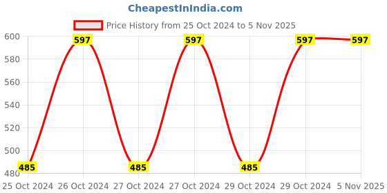 moglix.com Humser 12x6mm Neodymium Magnet, HT-NEO1265 (Pack of 5) humser Price History Graph from 25 Oct 2024 to 4 Nov 2025