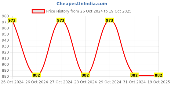 moglix.com Humser 13.2V Polar Fan DC Motor, HT-M065 humser Price History Graph from 26 Oct 2024 to 18 Oct 2025