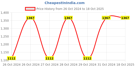 moglix.com Humser 24 VDC Dual Shaft Motor with Sprocket, HT-M093 humser Price History Graph from 26 Oct 2024 to 18 Oct 2025