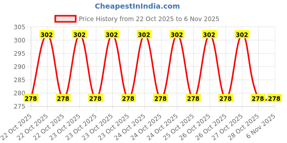 moglix.com Humser 3.7V 2800mAh Lithium-ion Battery, HT-C067 humser Price History Graph from 22 Oct 2025 to 4 Nov 2025