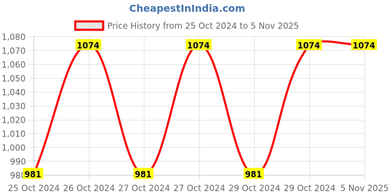 moglix.com Humser 6V Rechargeable Battery, HT-B008 humser Price History Graph from 25 Oct 2024 to 4 Nov 2025