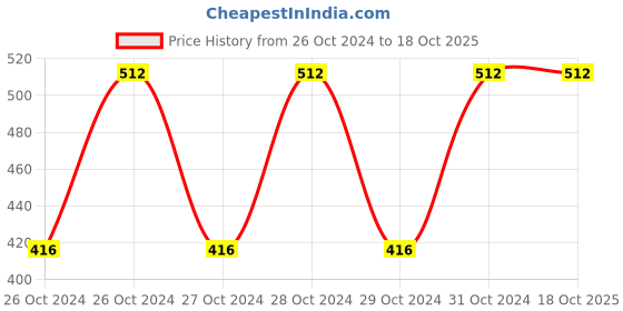 moglix.com Humser HT-M066 3V Toy Brushed Motor humser Price History Graph from 26 Oct 2024 to 18 Oct 2025