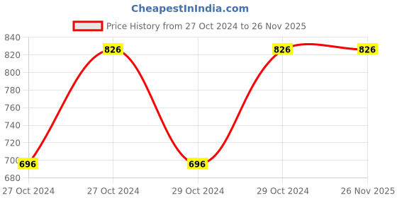 moglix.com Humser Tool Kit, HT-T017 humser Price History Graph from 27 Oct 2024 to 25 Nov 2025