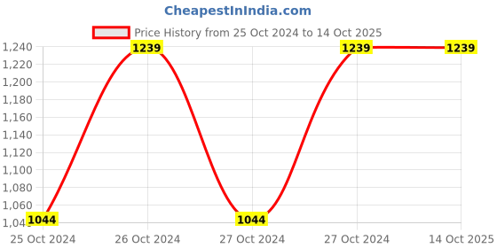 moglix.com Humser Water Filter Digital TDS Meter, HT-T015 humser Price History Graph from 25 Oct 2024 to 14 Oct 2025