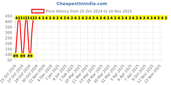 moglix.com Hunger Box Soft Thermal Zip Pouch Assorted Lunch Box with 2 Containers hunger box Price History Graph from 25 Oct 2024 to 15 Nov 2025