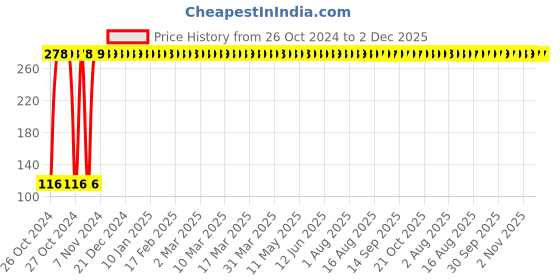 moglix.com Hush Choice 8 Pcs 240mm Straight Napkins with Wings, E11, Size: L (Pack of 4) hush Price History Graph from 26 Oct 2024 to 2 Dec 2025