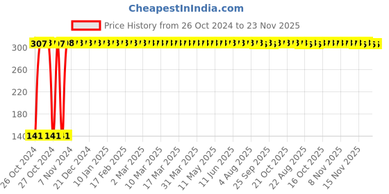 moglix.com Hush Choice 8 Pcs 240mm Straight Napkins with Wings, E12, Size: L (Pack of 6) hush Price History Graph from 26 Oct 2024 to 23 Nov 2025
