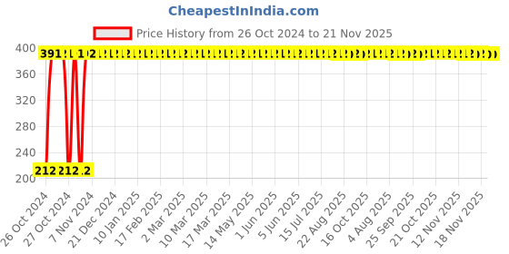 moglix.com Hush Choice 8 Pcs 240mm Straight Napkins with Wings, E13, Size: L (Pack of 8) hush Price History Graph from 26 Oct 2024 to 21 Nov 2025