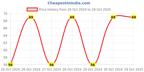 moglix.com Hush Choice 8 Pcs 240mm Straight Sanitary Napkins with Wings, HCSNW-2-8 (Pack of 10) hush Price History Graph from 26 Oct 2024 to 29 Oct 2025