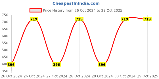 moglix.com Hush Maxi 8 Pcs 320mm Straight Sanitary Napkins with Wings, H320M-8-7 (Pack of 6) hush Price History Graph from 26 Oct 2024 to 29 Oct 2025