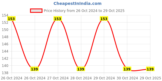 moglix.com Hush Maxi 9 Pcs 280mm Straight Sanitary Napkins with Wings, H280M-2-7 (Pack of 5) hush Price History Graph from 26 Oct 2024 to 29 Oct 2025