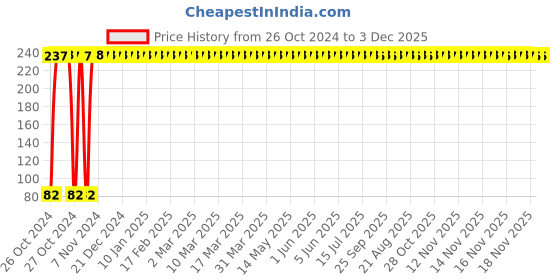 moglix.com Hush Protec + 7 Pcs 280mm Straight Napkins with Wings, E14, Size: XL (Pack of 2) hush Price History Graph from 26 Oct 2024 to 3 Dec 2025