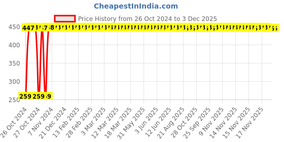 moglix.com Hush Protec + 7 Pcs 280mm Straight Napkins with Wings, E16, Size: XL (Pack of 6) hush Price History Graph from 26 Oct 2024 to 3 Dec 2025