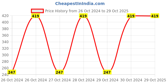 moglix.com Hush Ultra Thin 8 Pcs 280mm Straight Sanitary Napkins with Wings, HUT280-6-7 (Pack of 5) hush Price History Graph from 26 Oct 2024 to 29 Oct 2025