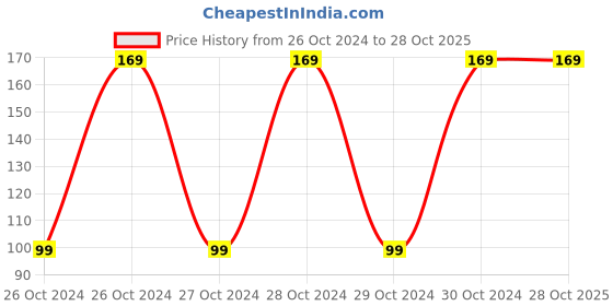 moglix.com Hush Ultra Thin 8 Pcs 320mm Straight Sanitary Napkins with Wings, HUT-2-7 (Pack of 5) hush Price History Graph from 26 Oct 2024 to 28 Oct 2025
