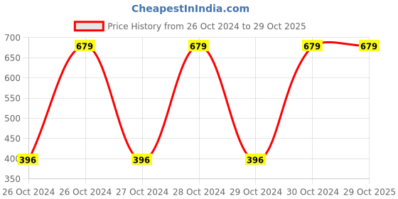 moglix.com Hush Ultra Thin 8 Pcs 320mm Straight Sanitary Napkins with Wings, HUT-8-7 (Pack of 6) hush Price History Graph from 26 Oct 2024 to 29 Oct 2025