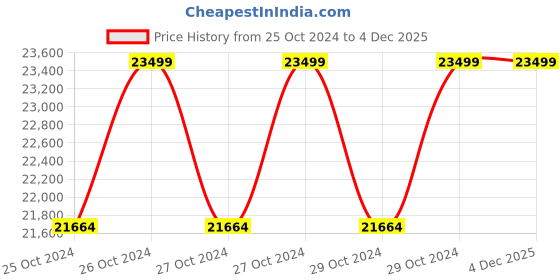 moglix.com Hyco 6000W 80 Litre Wet &a; Dry Industrial Vacuum Cleaner with Copper Wire Motor &a; Stainless Steel Barrel, VC-80L hyco Price History Graph from 25 Oct 2024 to 4 Dec 2025