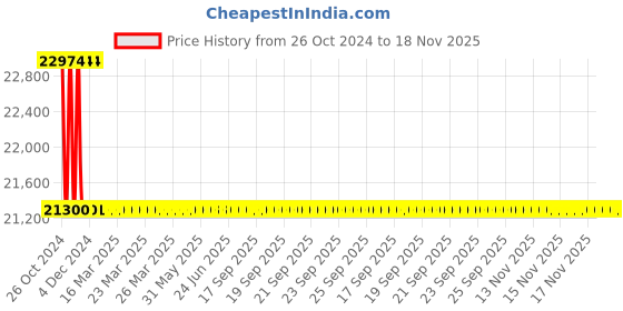 moglix.com Hyco HY62 4000W 70 L Wet &a; Dry Double Motor Car Wash Vacuum Cleaner hyco Price History Graph from 26 Oct 2024 to 17 Nov 2025